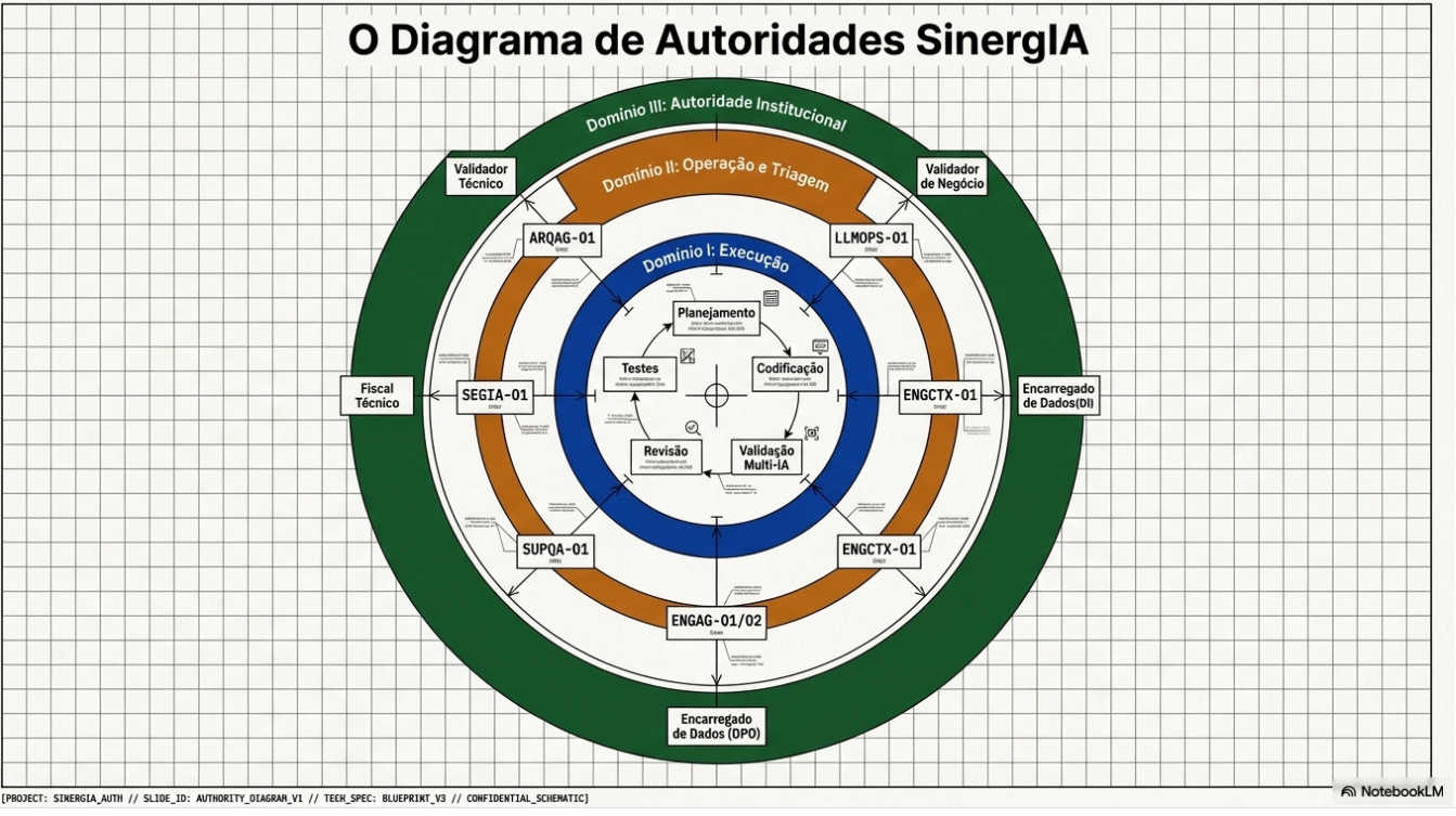Diagrama de Autoridade SinergIA — cadeia de autoridade entre atores humanos, sistemas de IA e instâncias de governança