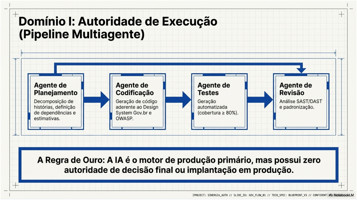 Domínio I — Autoridade de Execução: limites de operação autônoma e critérios de escalamento para pipelines multi-agente