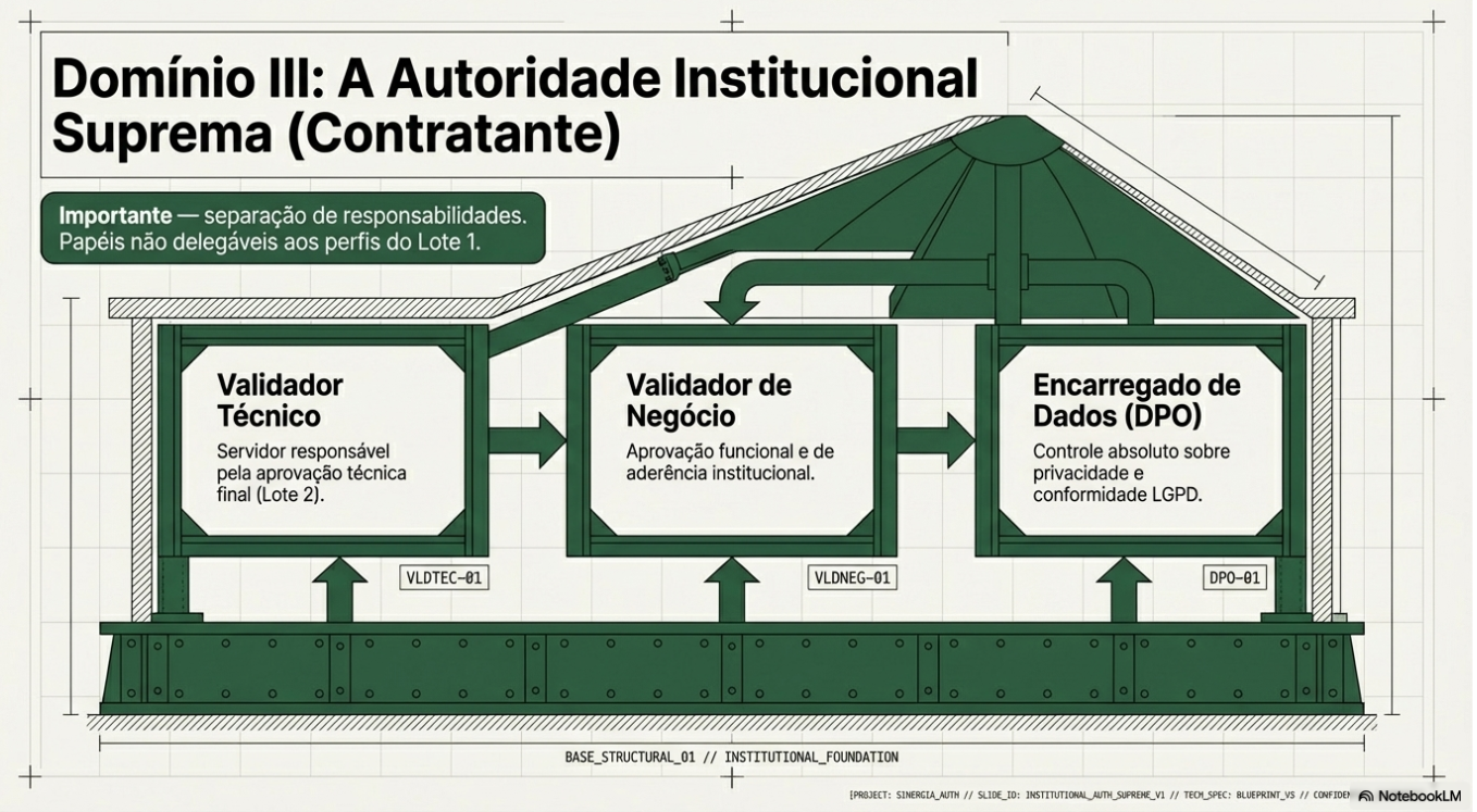 Domínio III — Autoridade Institucional Suprema do Contratante: soberania decisória final e limites intransponíveis sem aprovação humana