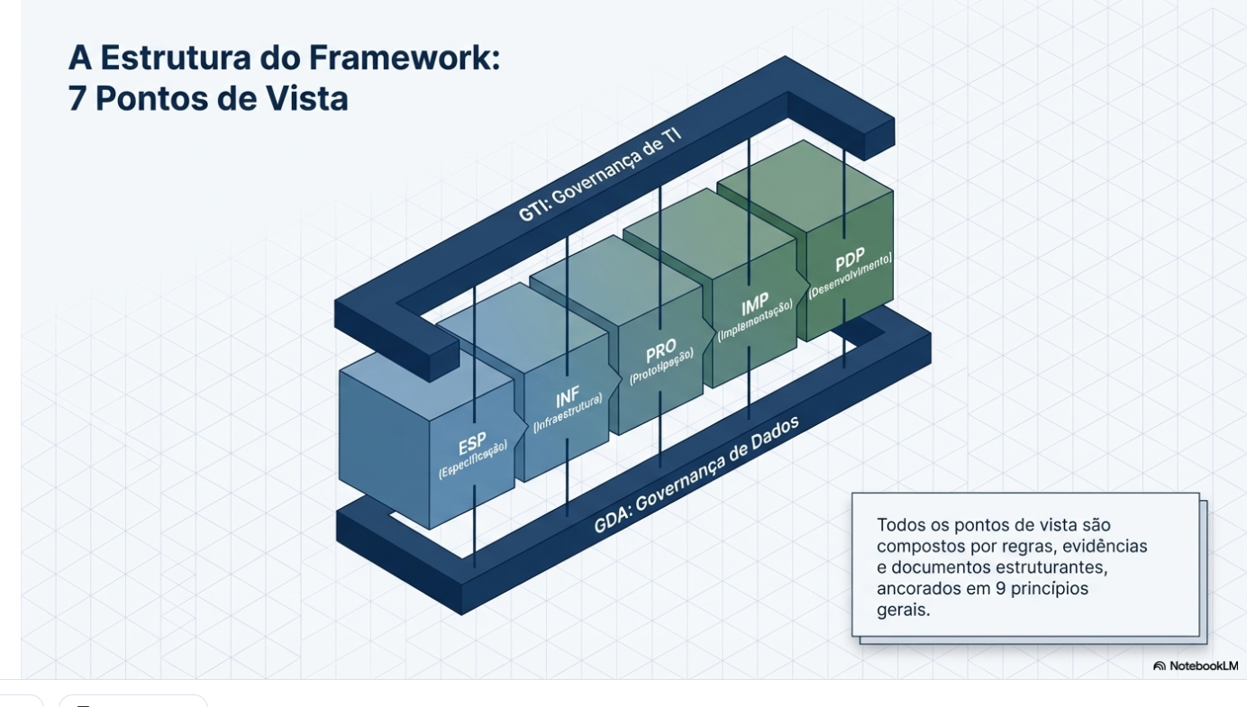 A Estrutura do Framework — diagrama isométrico dos 7 Pontos de Vista com GTI e GDA como camadas de governança