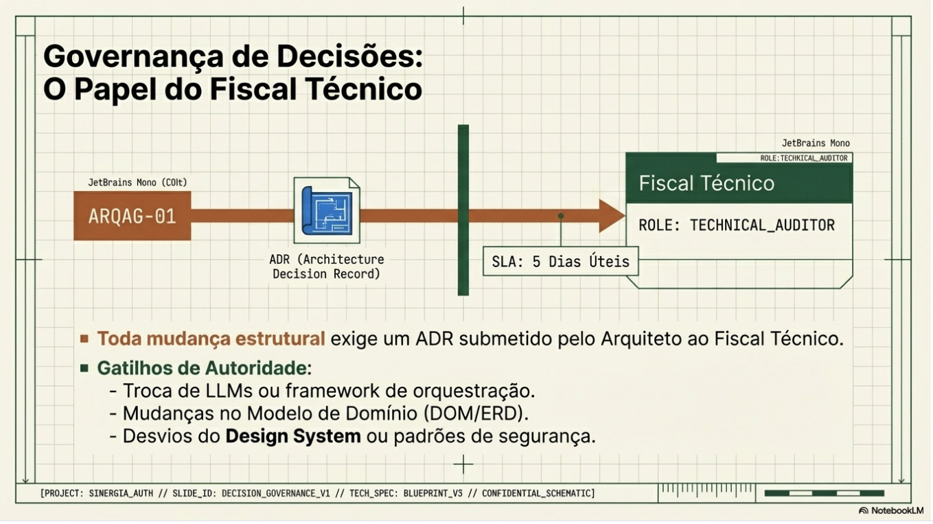 Governança de Decisões: o Papel do Fiscal Técnico — responsabilidades, pontos de intervenção e rastro documental obrigatório