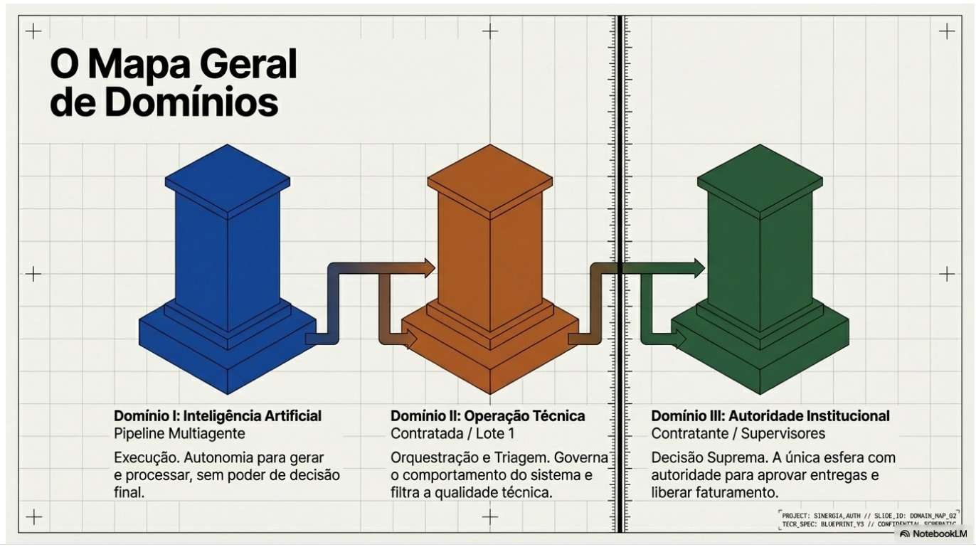 Mapa Geral de Domínios — hierarquia e delimitação entre os três domínios principais de autoridade no SinergIA