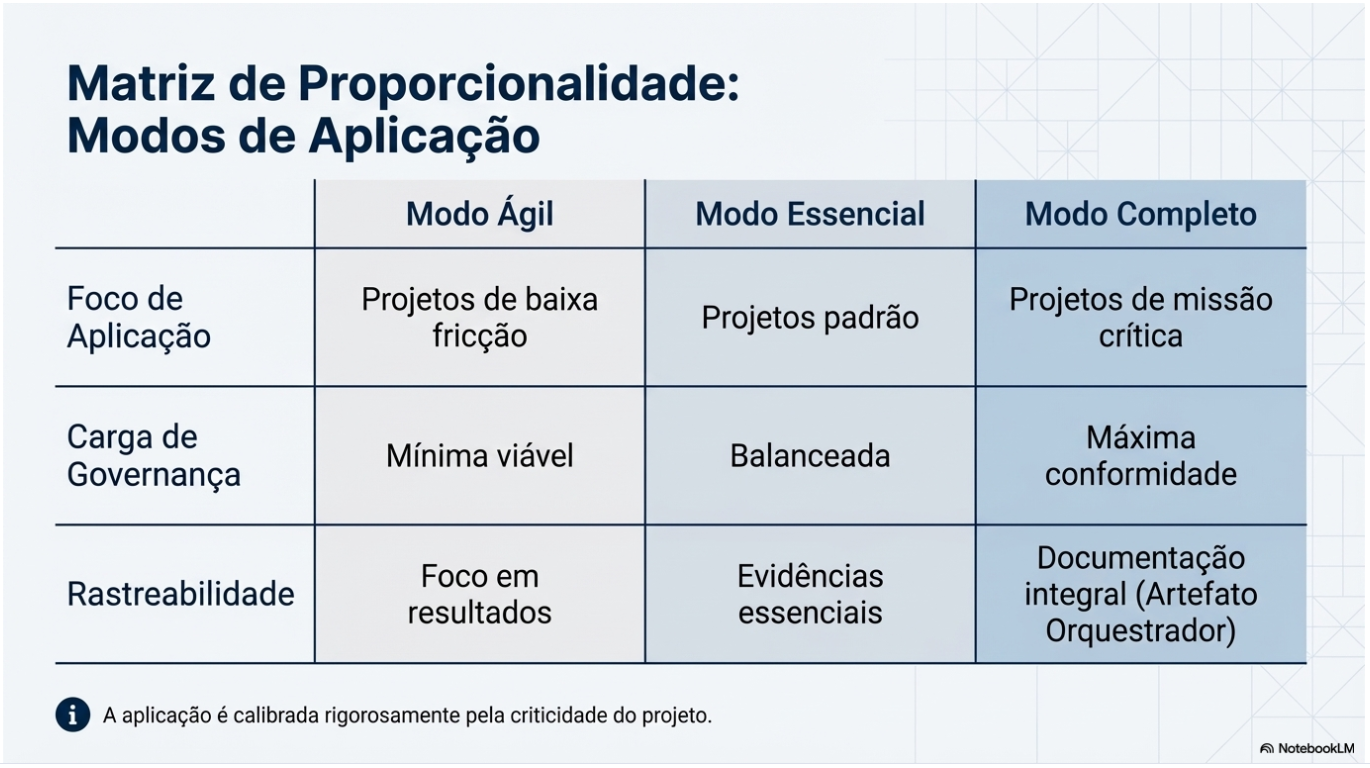 Matriz de Proporcionalidade — Modos de Aplicação Ágil, Essencial e Completo comparados por foco, carga de governança e rastreabilidade